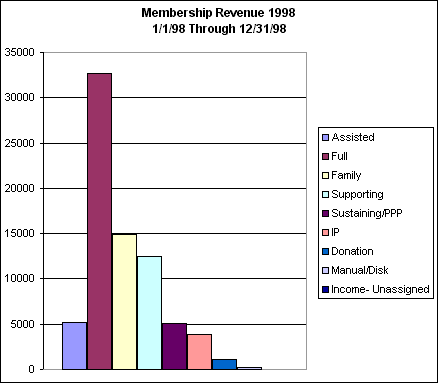 [Graph of Membership Revenues 1998]