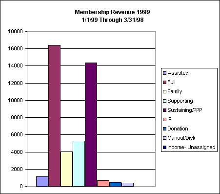 [Graph of Membership Revenues Jan-Mar 1999]