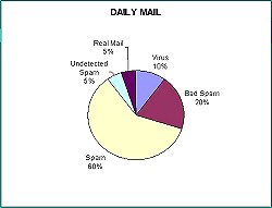 [Graphic: Pie chart showing mail composition.]  