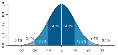 Bell curve