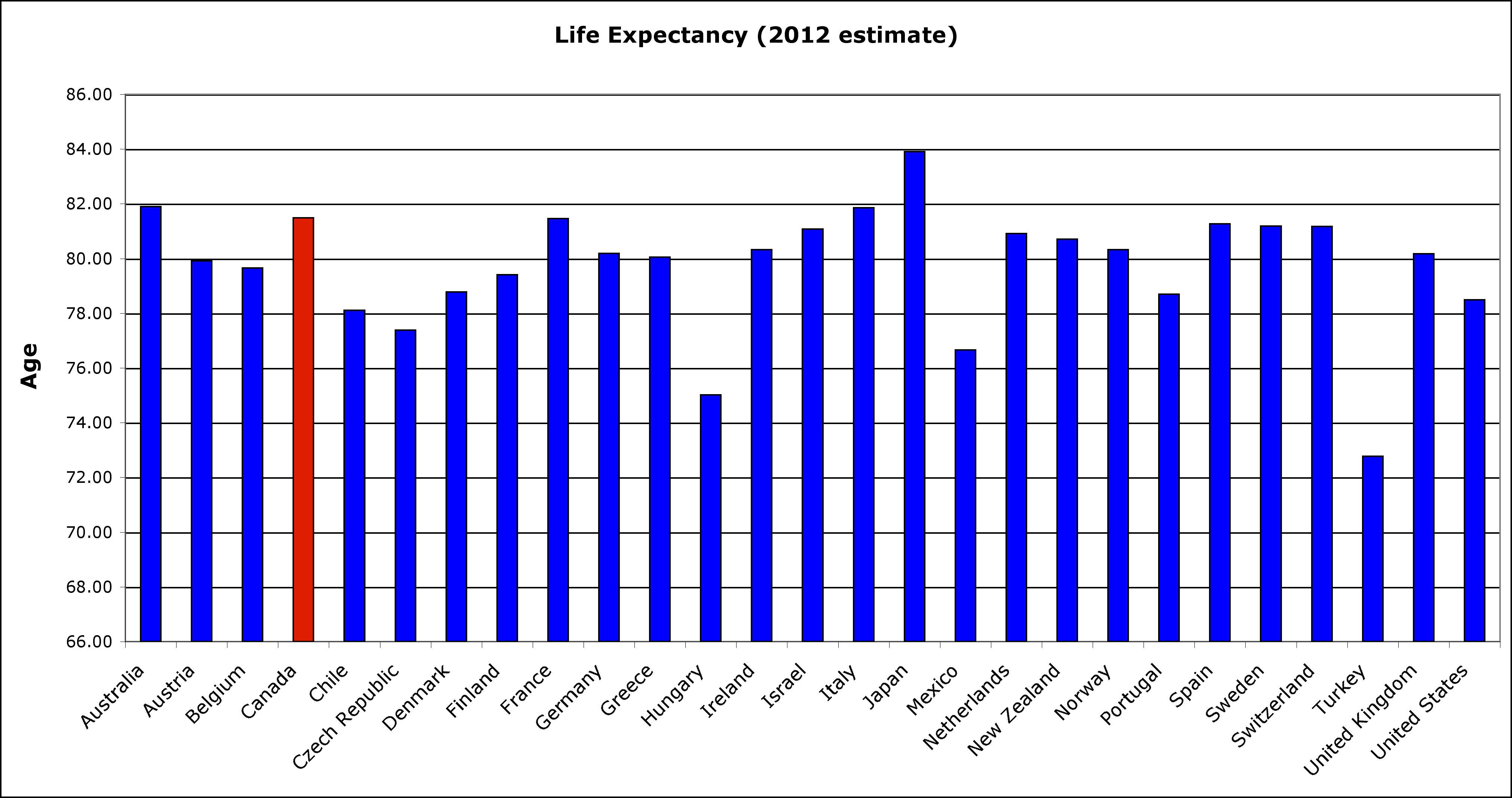 OECD Life expectancy