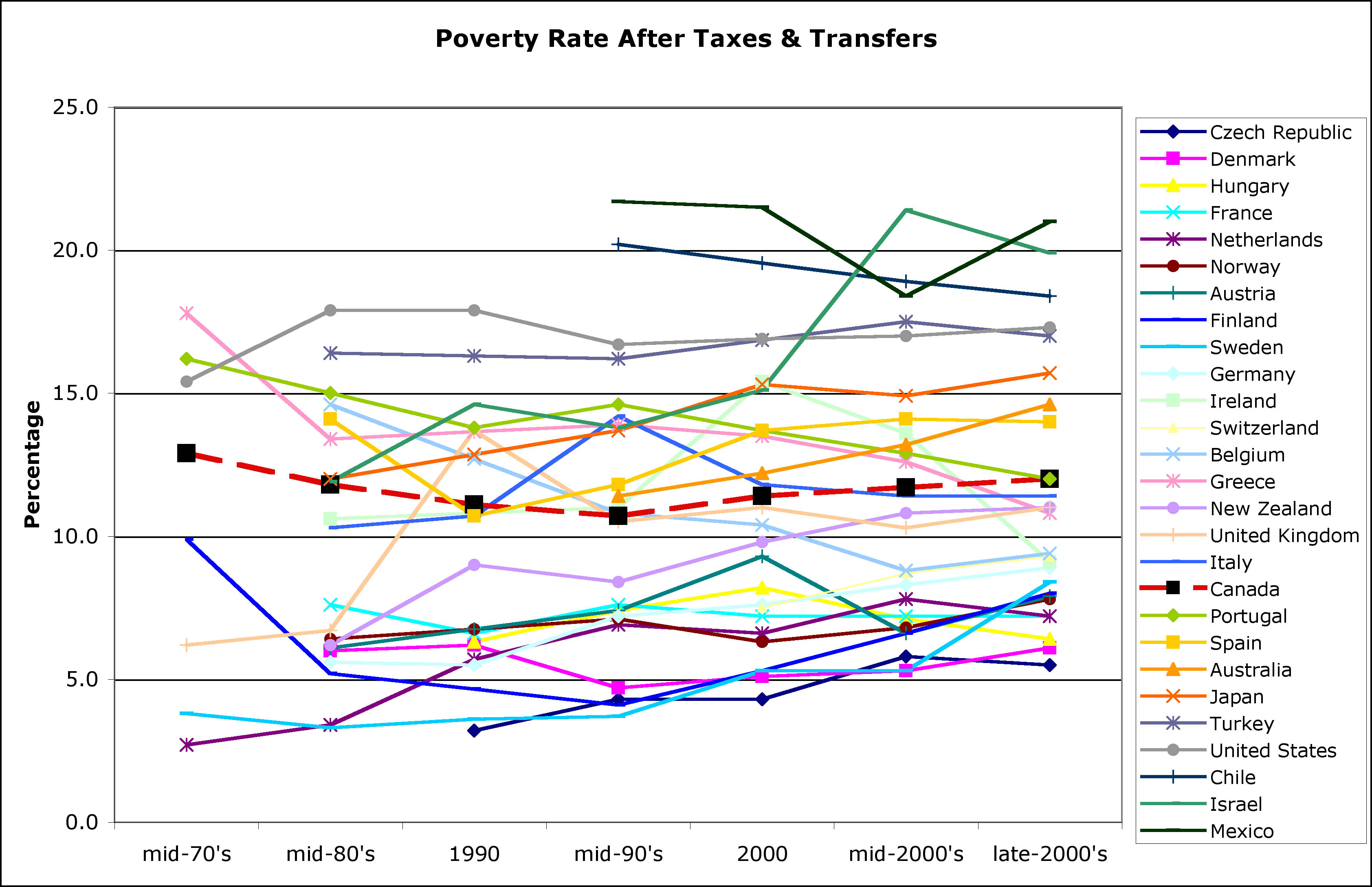 OECD Poverty rates