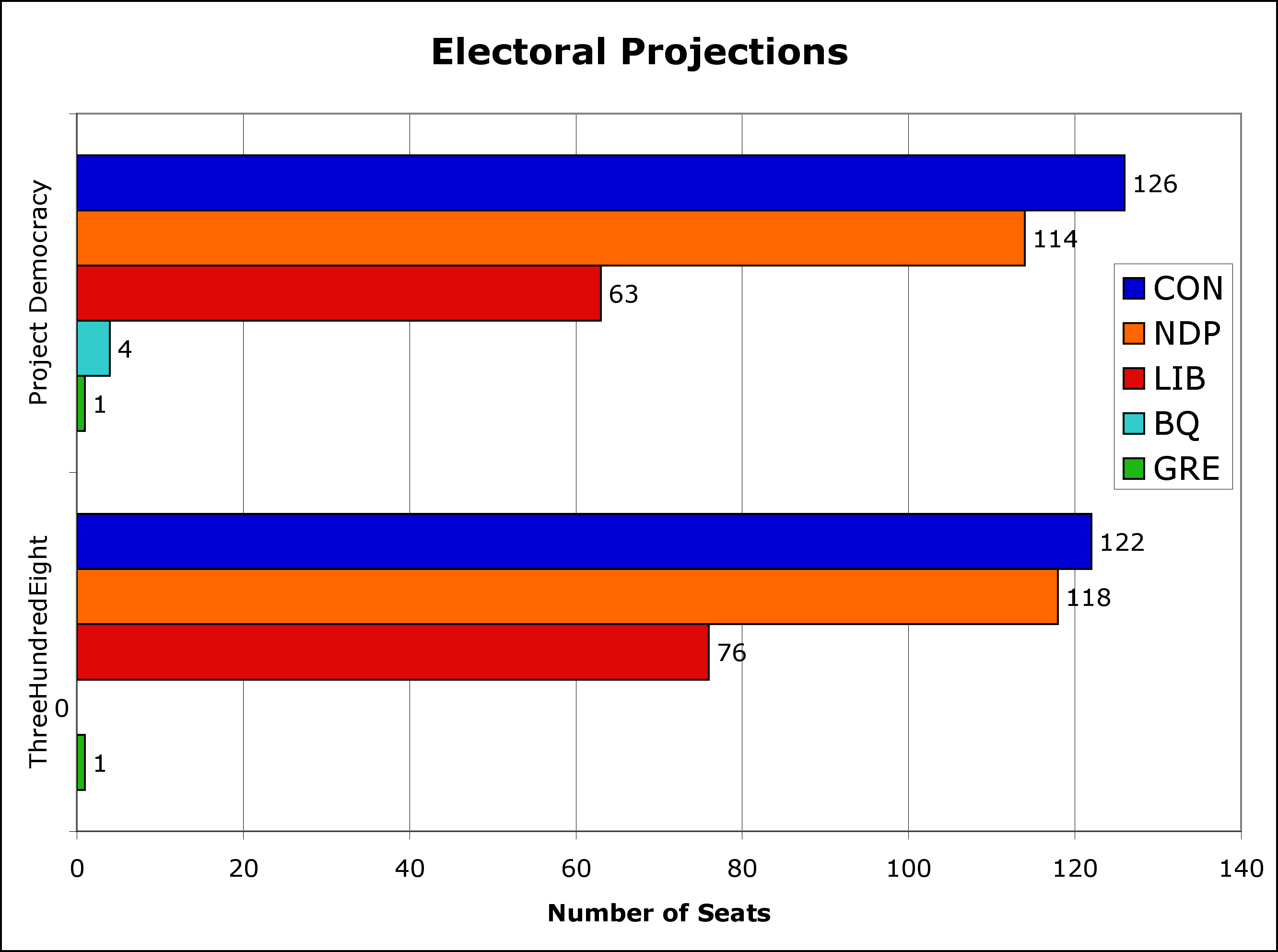 Electoral Projections