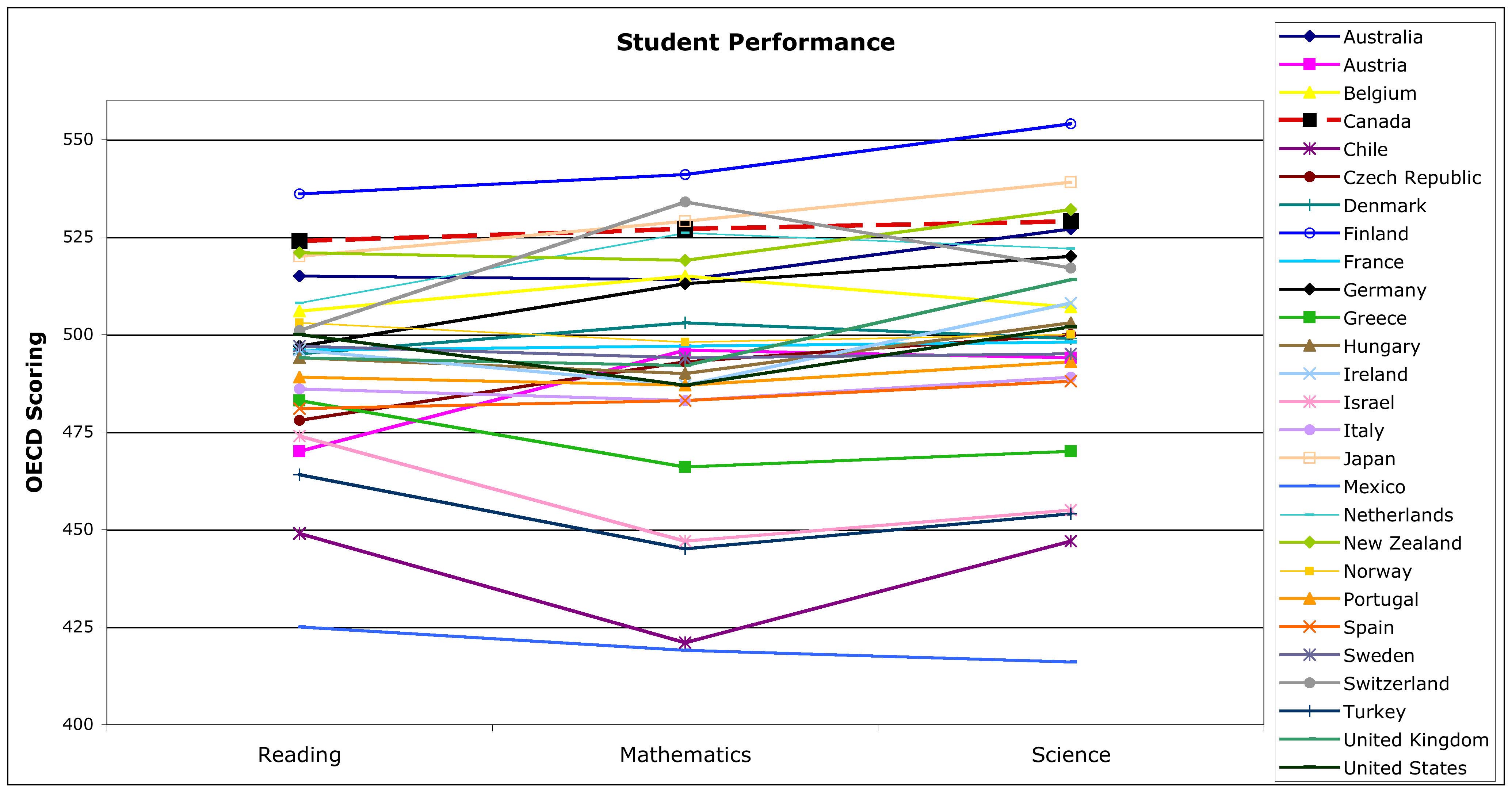 OECD Educational performance