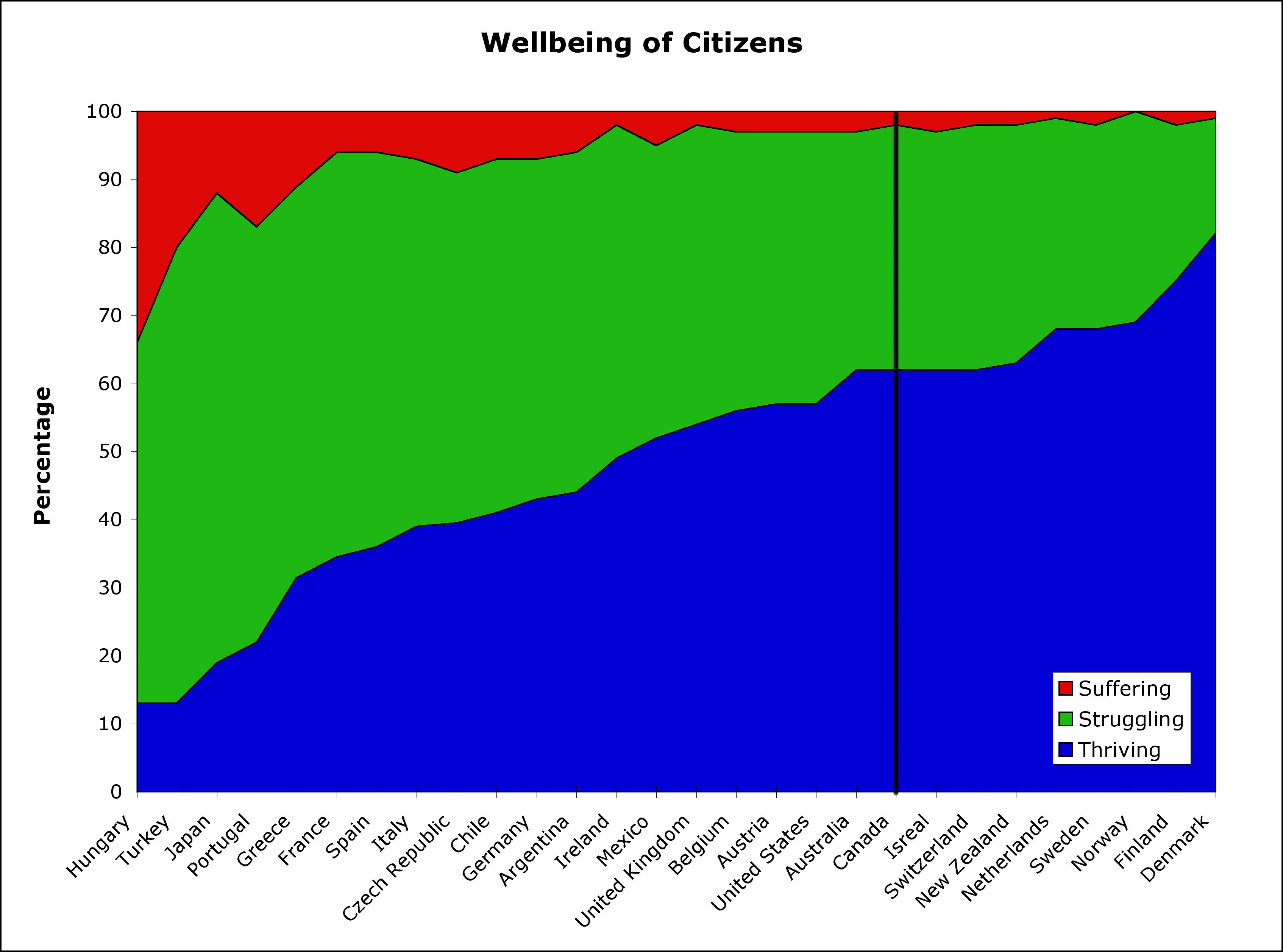 OECD Well-being