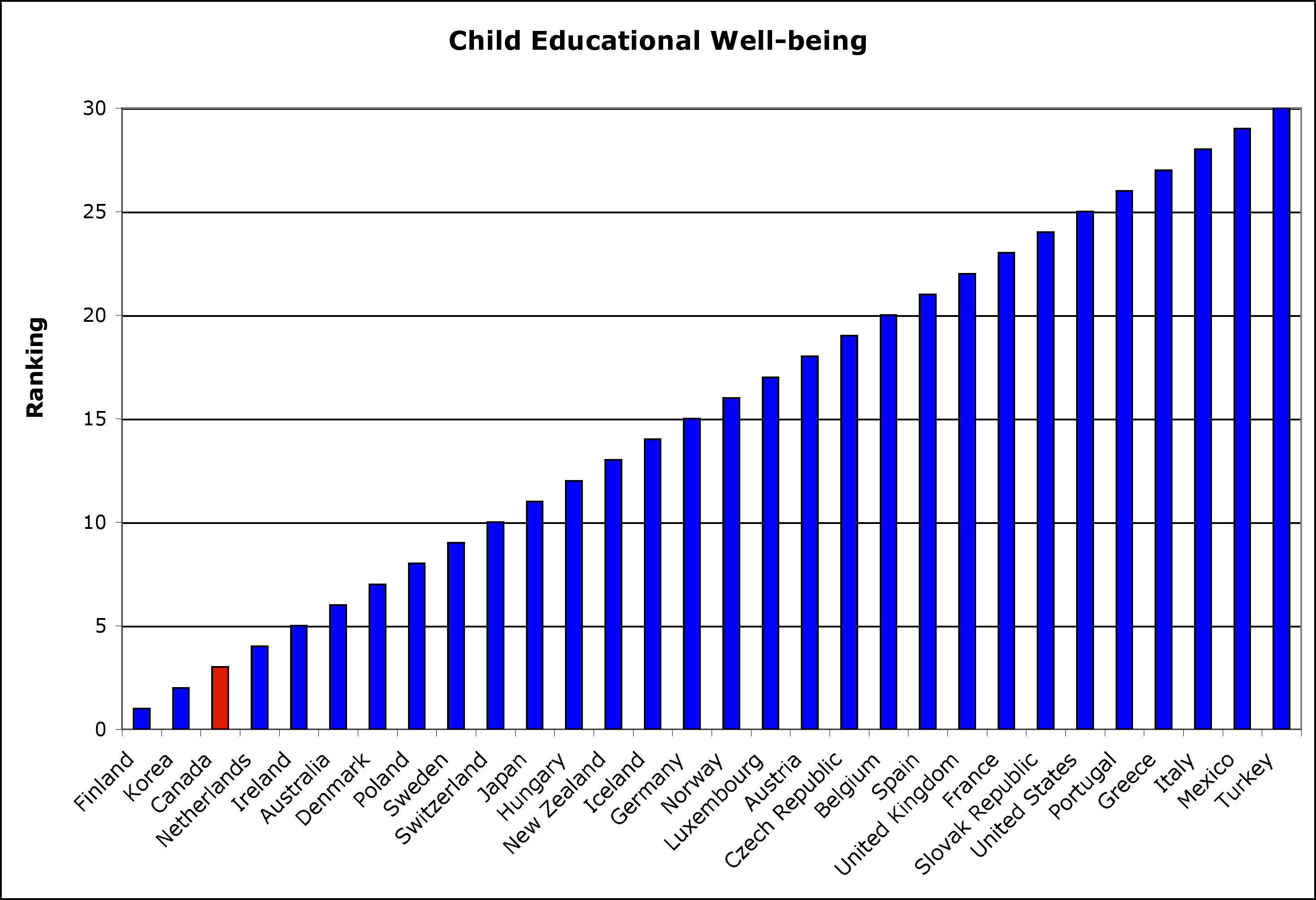 OECD Educational well-being