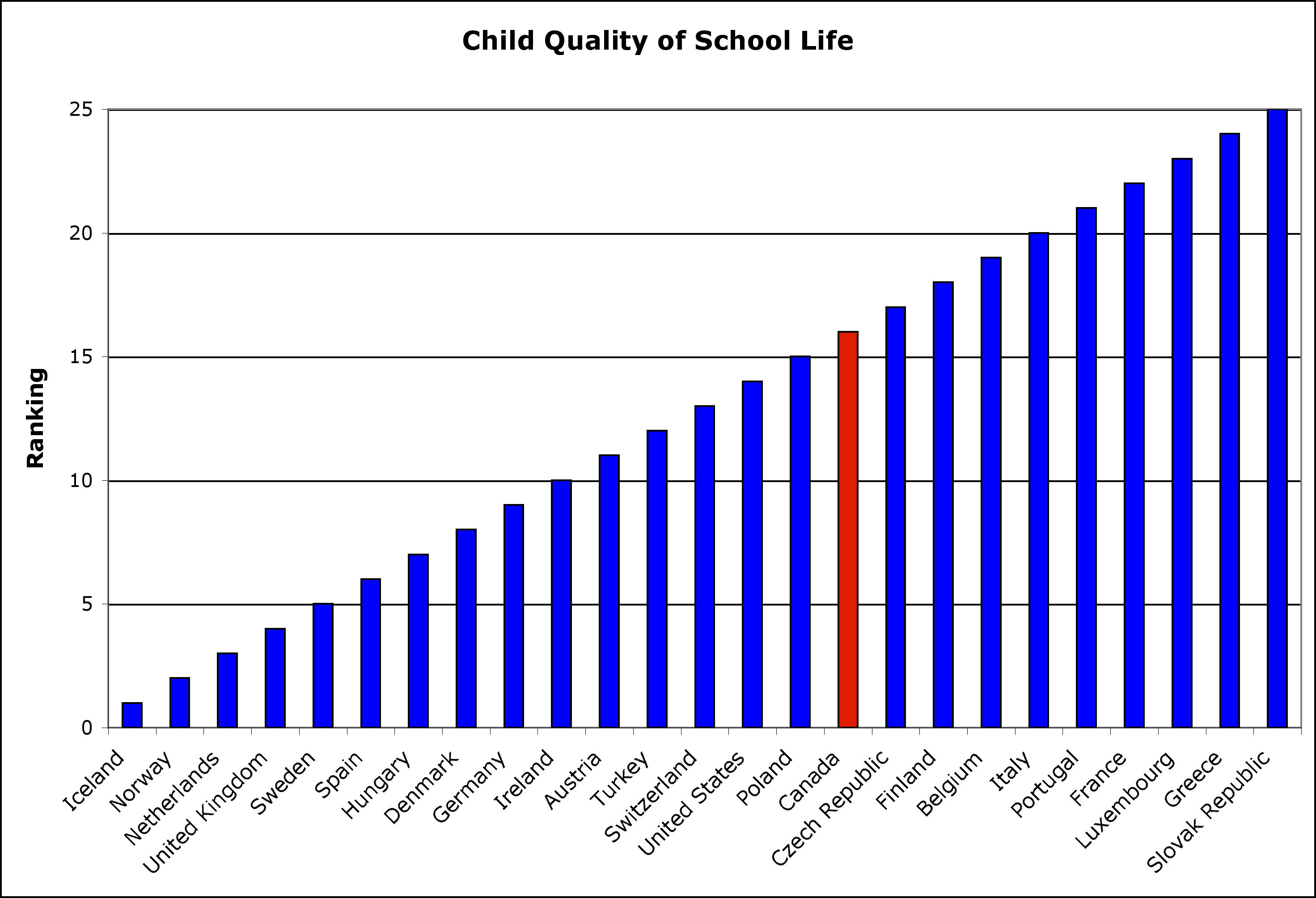 OECD Quality of school life