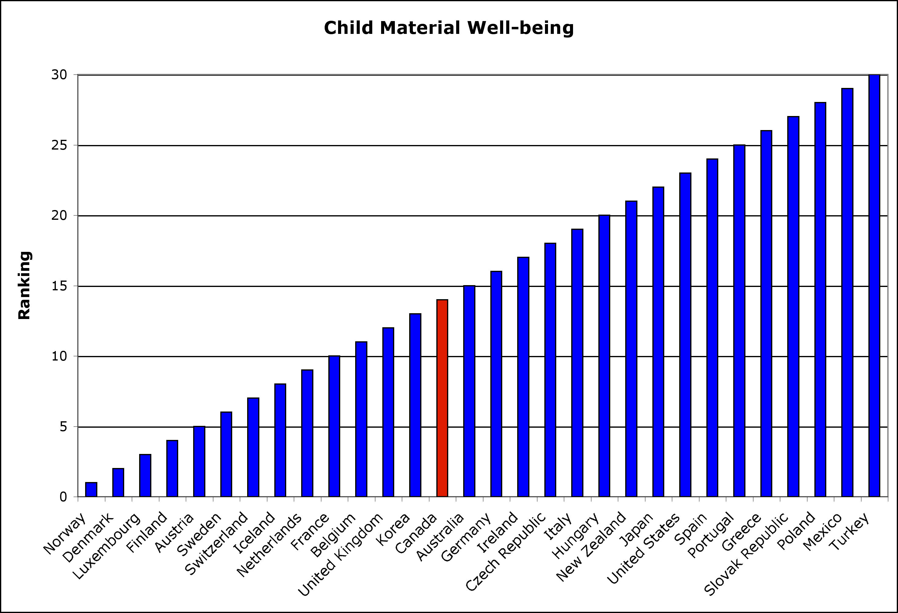 OECD Child material well-being