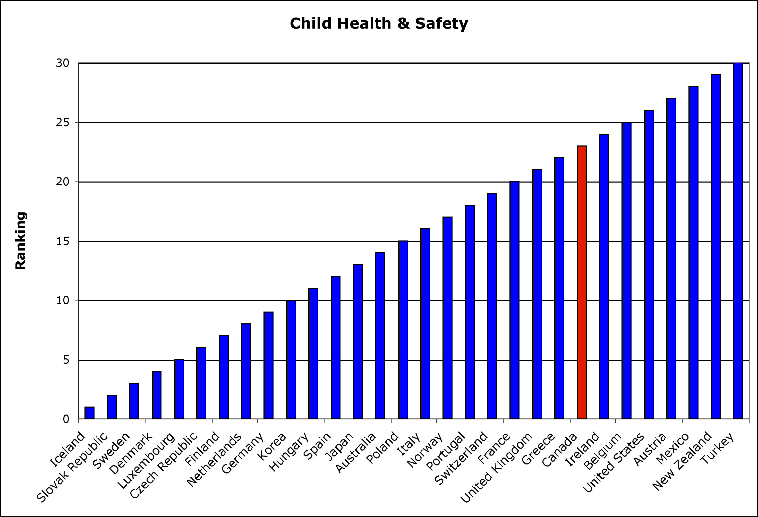 OECD Child health & saftey