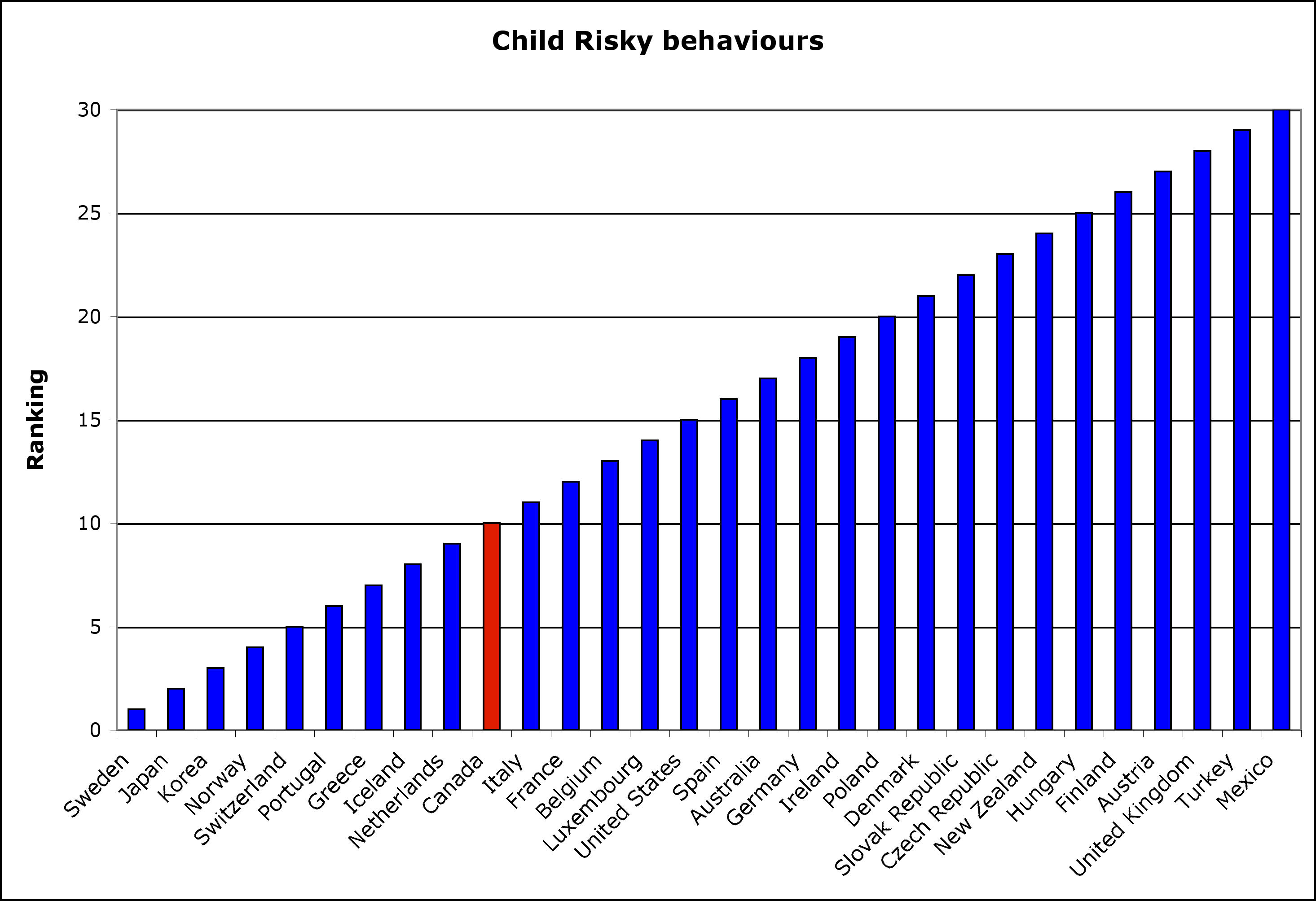 OECD Child risky behaviors