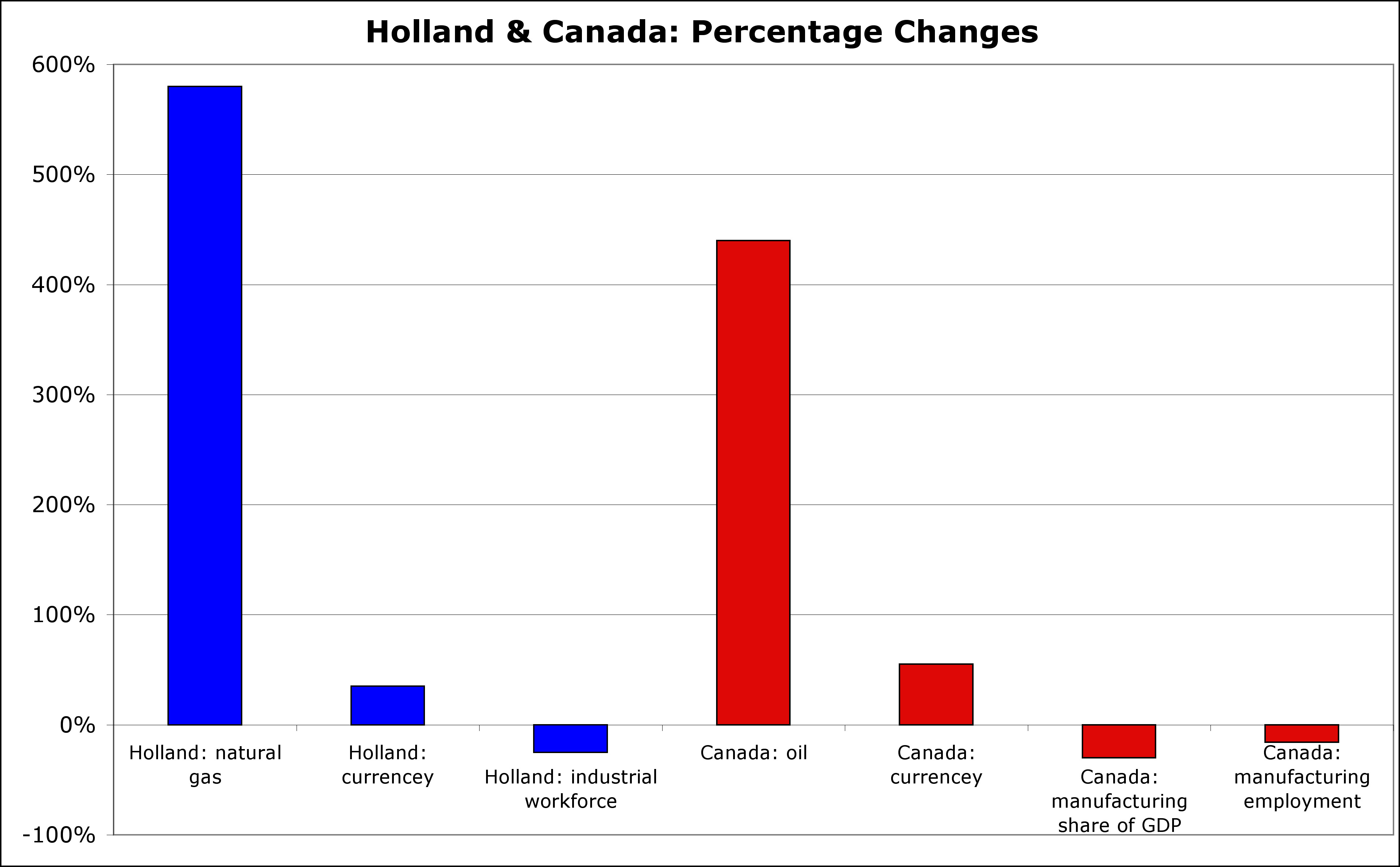 Holland & Canada: Percentage Changes