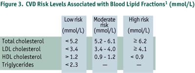Cholesterol Levels Normal Range Chart Mmol L