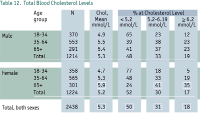 Cholesterol Levels on Table 12 Total Blood Cholesterol Levels