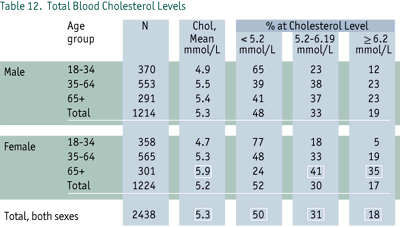 Cholesterol Level Chart Or Table