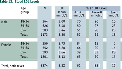 Average Cholesterol Chart
