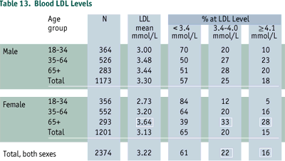 Cholesterol Levels Chart Mmol