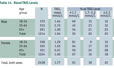 Cholesterol Levels By Age Chart Canada