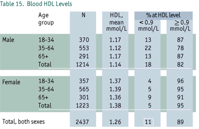 Hdl And Ldl Levels Chart Canada