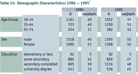 Demographic
Characteristics