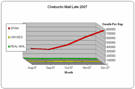 [Chart: Spam increase] 