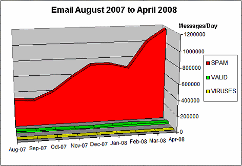 [Chart: Dramatic Spam increase] 