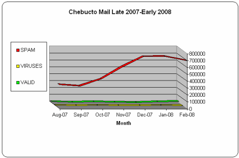 [Chart: Spam increase] 