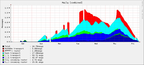 [Graph: This week's mail.]  