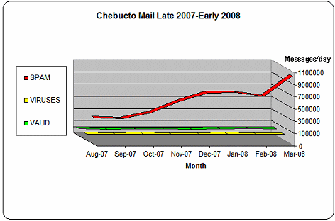 [Chart: Dramatic Spam increase] 