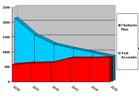 [Graphic: Chebucto Plus and text accounts compared] 
