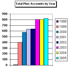 [Graphic: chart of Chebucto Plus accounts] 