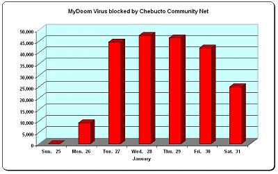 [Photo: Graph of MyDoom virus interception.]  