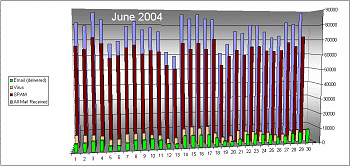 Graphic:
chart of June 2004 mail