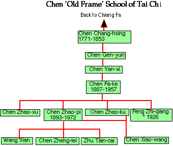 Chen Old Frame
Genealogy