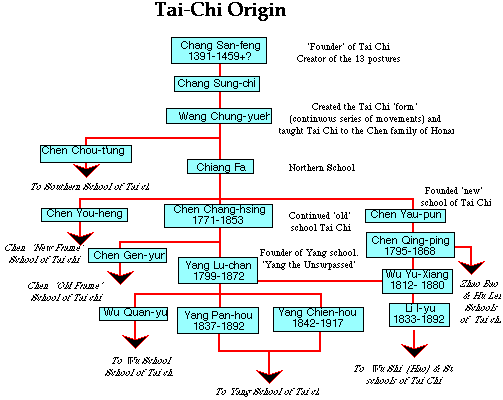 Early Genealogy of Tai Chi