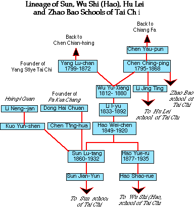 The Sun & Wu Shi (Hao) Styles of Chi