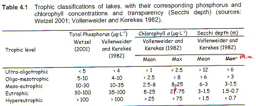 [Img-ccme_trophic_lakes.jpg]