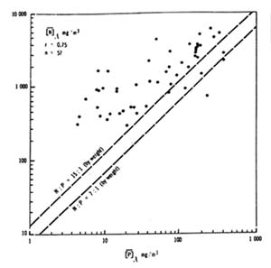 Nitrogen vs. Phosphorus