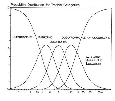 Probability distribution curve for the average yearly Secchi disk transparency