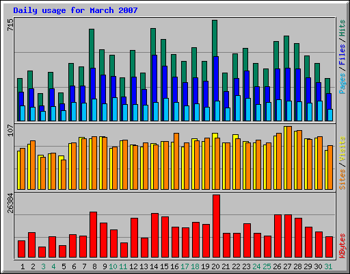 Daily usage for March 2007