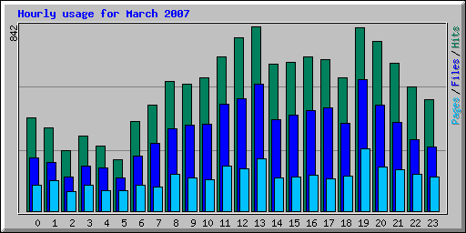 Hourly usage for March 2007