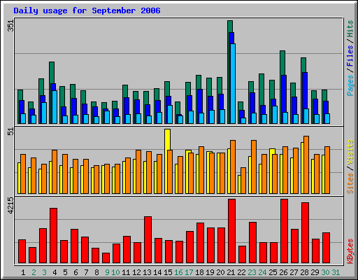 Daily usage for September 2006