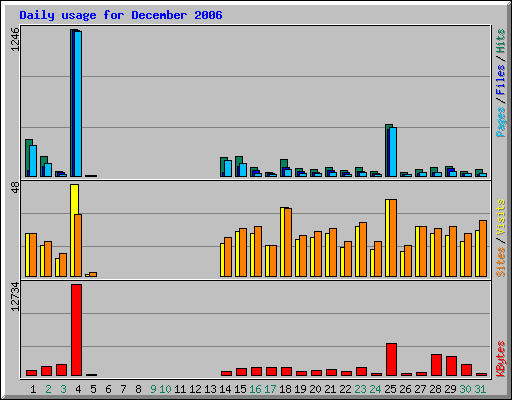 Daily usage for December 2006