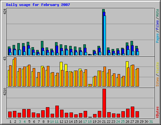 Daily usage for February 2007