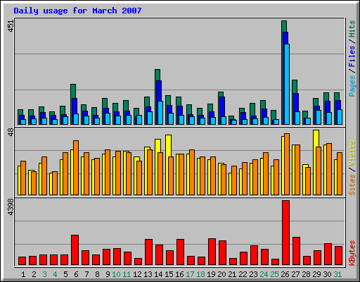 Daily usage for March 2007