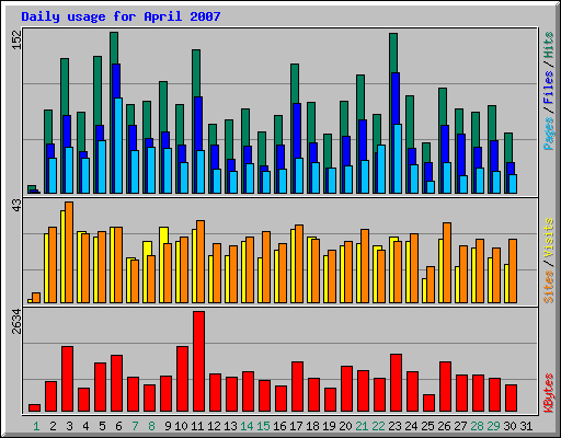 Daily usage for April 2007