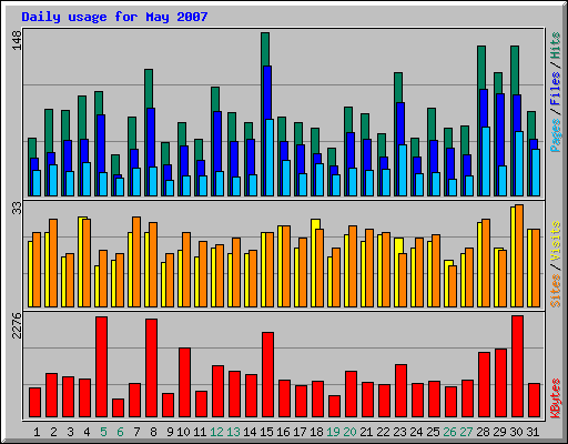 Daily usage for May 2007