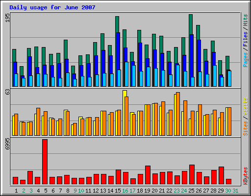 Daily usage for June 2007