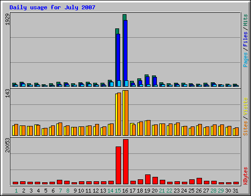 Daily usage for July 2007