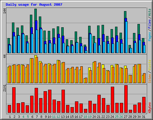 Daily usage for August 2007