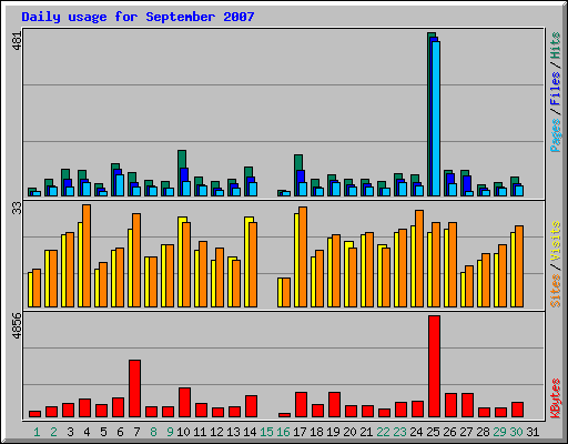 Daily usage for September 2007